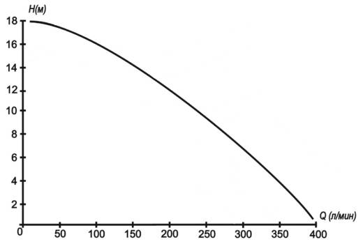 График фекального насоса Ресанта НФ-24000Л