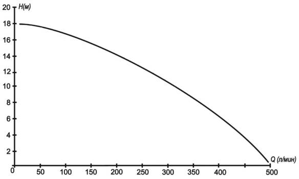 График фекального насоса Вихрь ФН-2200Л