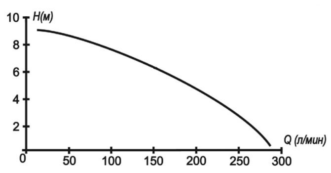 График фекального насоса Ресанта НФ-17000Л