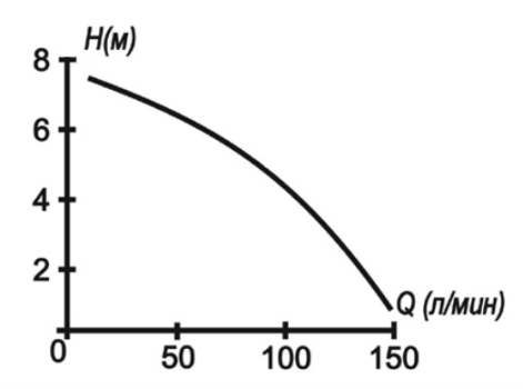 График фекального насоса ФН-250 Вихрь