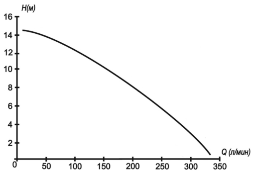 График фекального насоса ФН-450 Вихрь