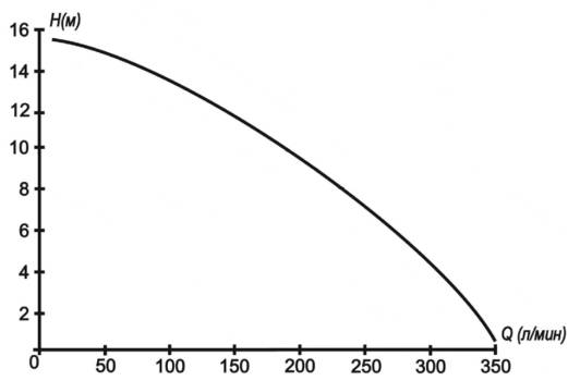График фекального насоса ФН-750 Вихрь